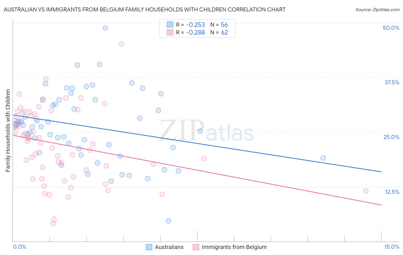 Australian vs Immigrants from Belgium Family Households with Children