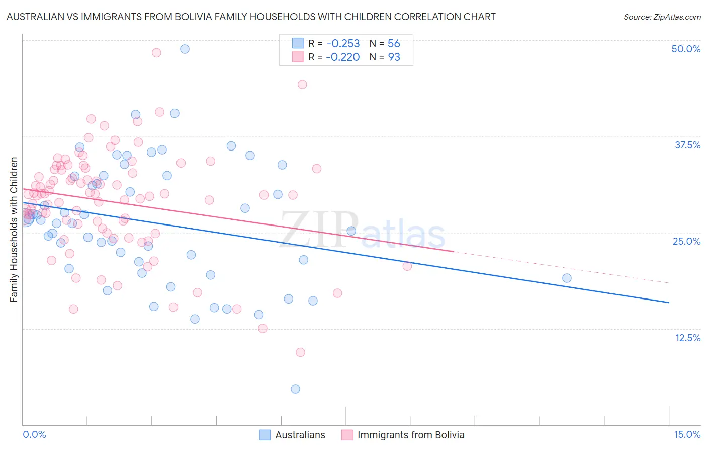 Australian vs Immigrants from Bolivia Family Households with Children