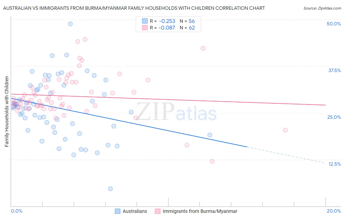 Australian vs Immigrants from Burma/Myanmar Family Households with Children