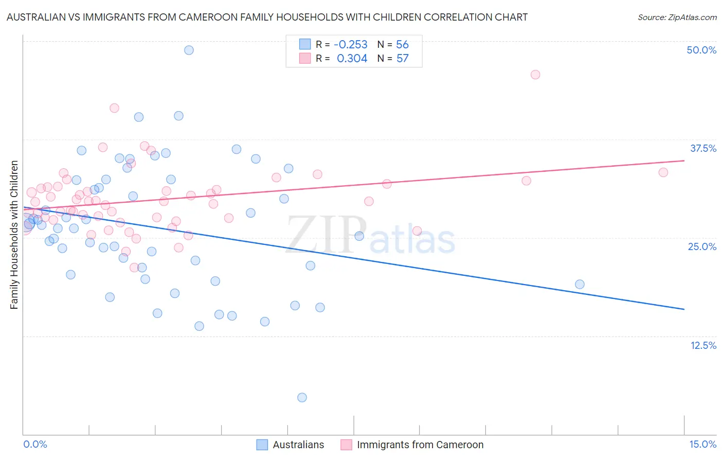 Australian vs Immigrants from Cameroon Family Households with Children