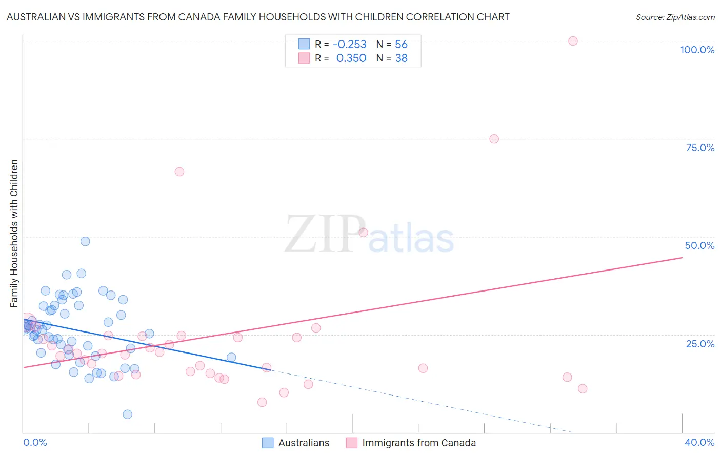 Australian vs Immigrants from Canada Family Households with Children