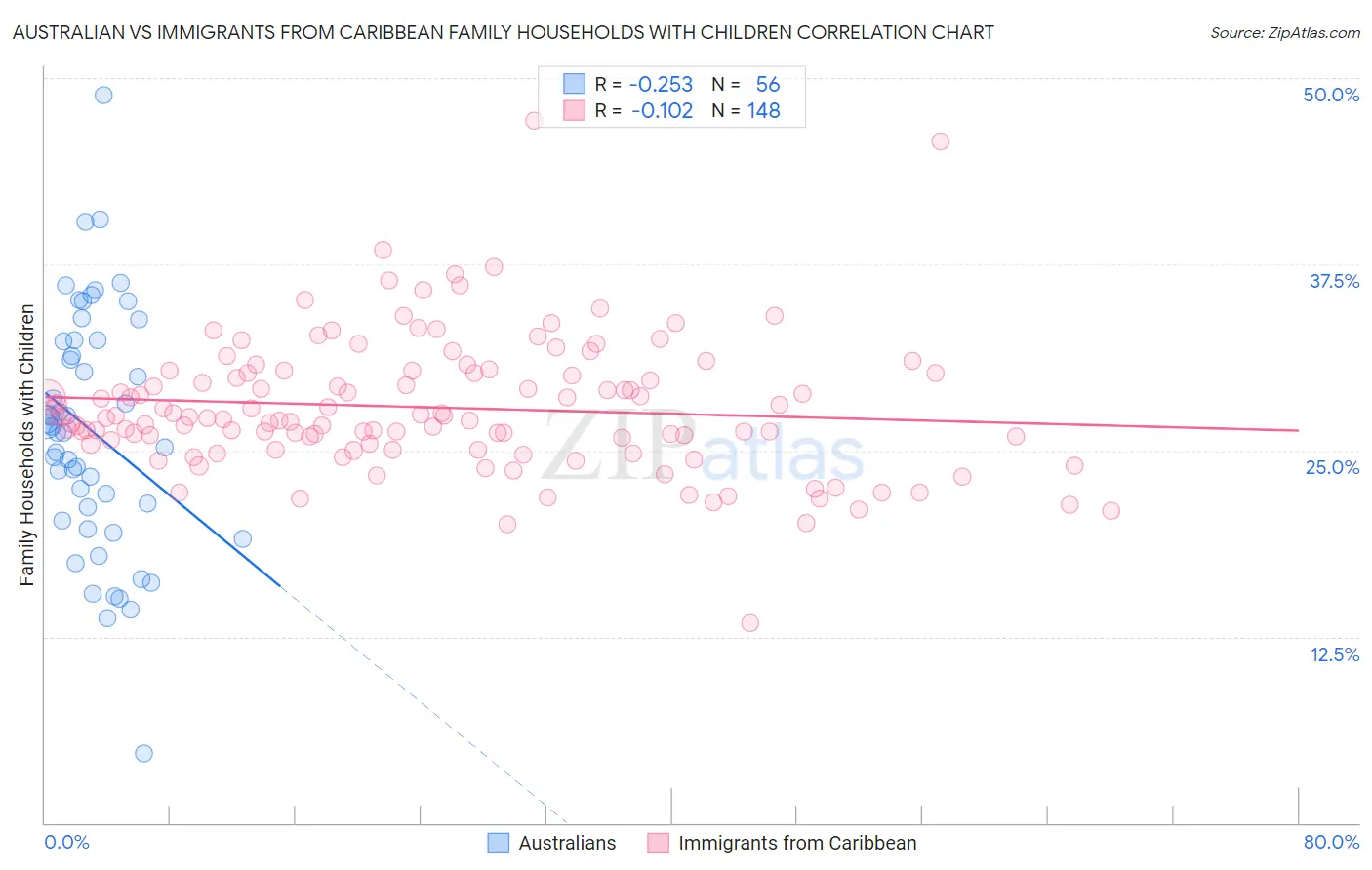 Australian vs Immigrants from Caribbean Family Households with Children