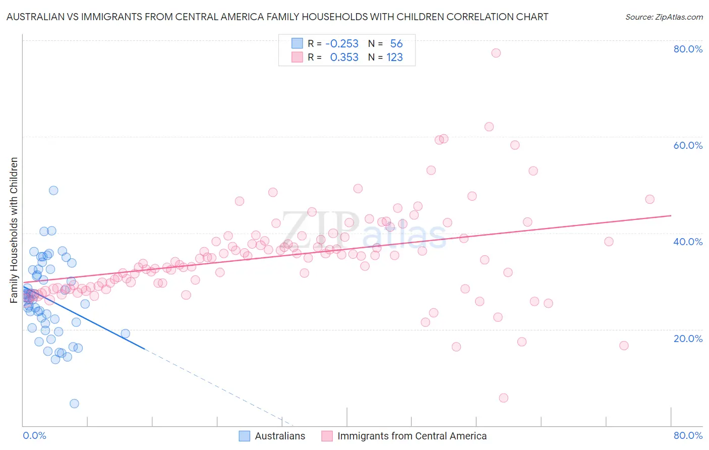 Australian vs Immigrants from Central America Family Households with Children