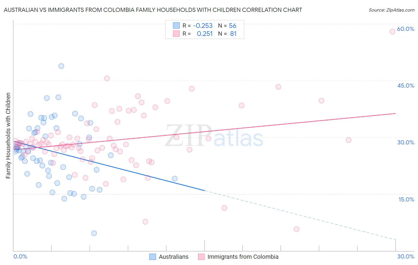 Australian vs Immigrants from Colombia Family Households with Children