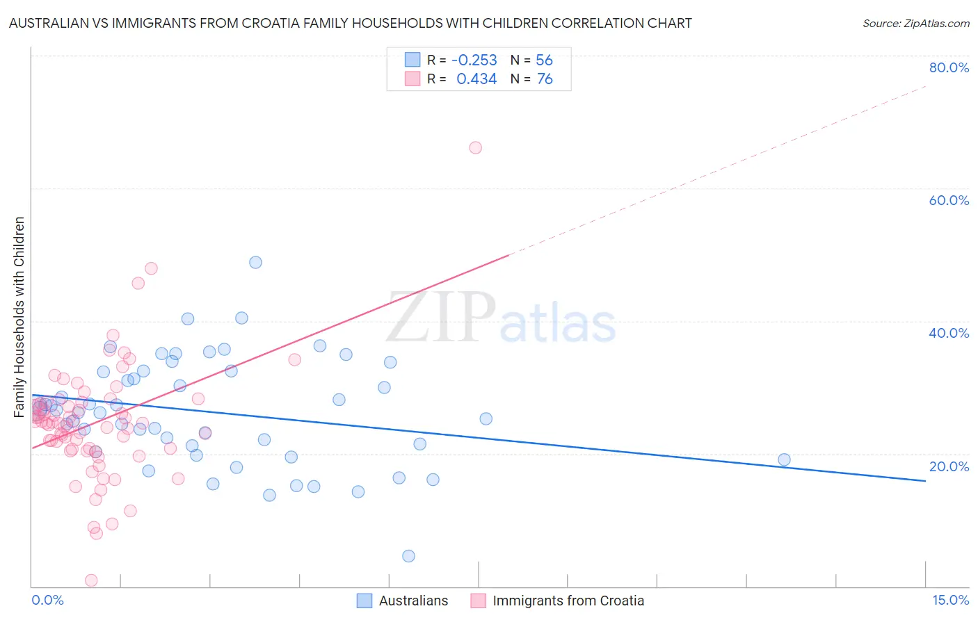 Australian vs Immigrants from Croatia Family Households with Children