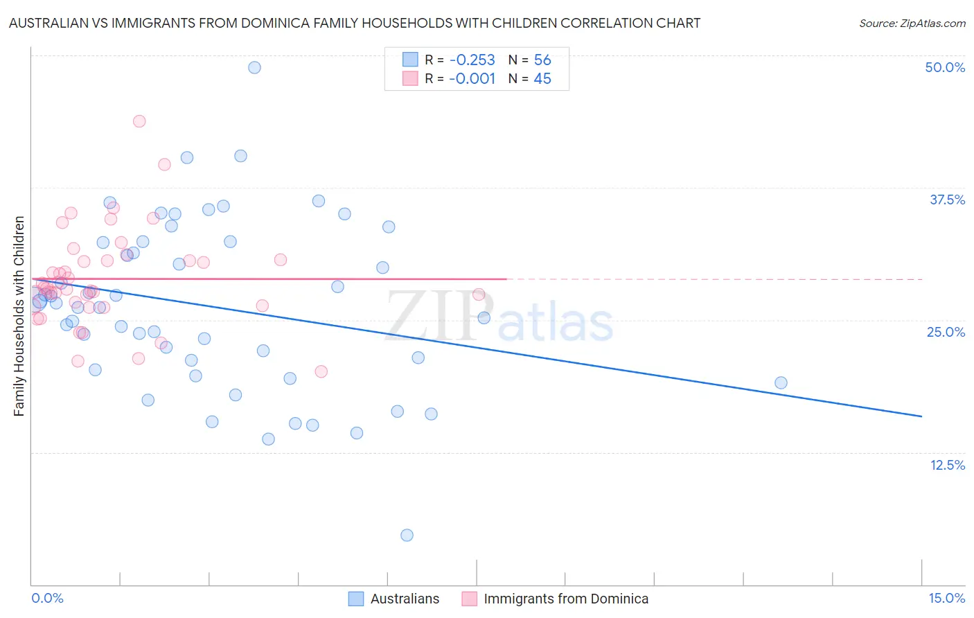 Australian vs Immigrants from Dominica Family Households with Children