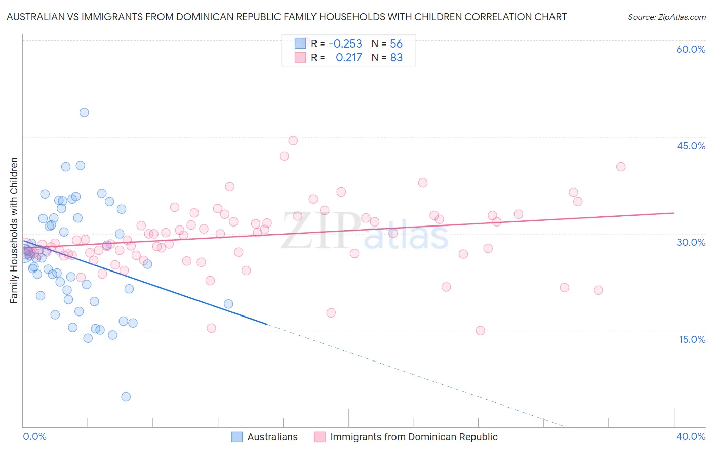Australian vs Immigrants from Dominican Republic Family Households with Children