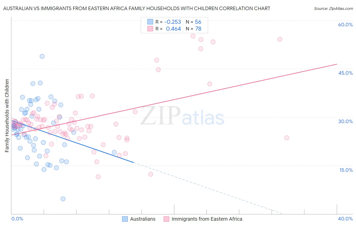 Australian vs Immigrants from Eastern Africa Family Households with Children
