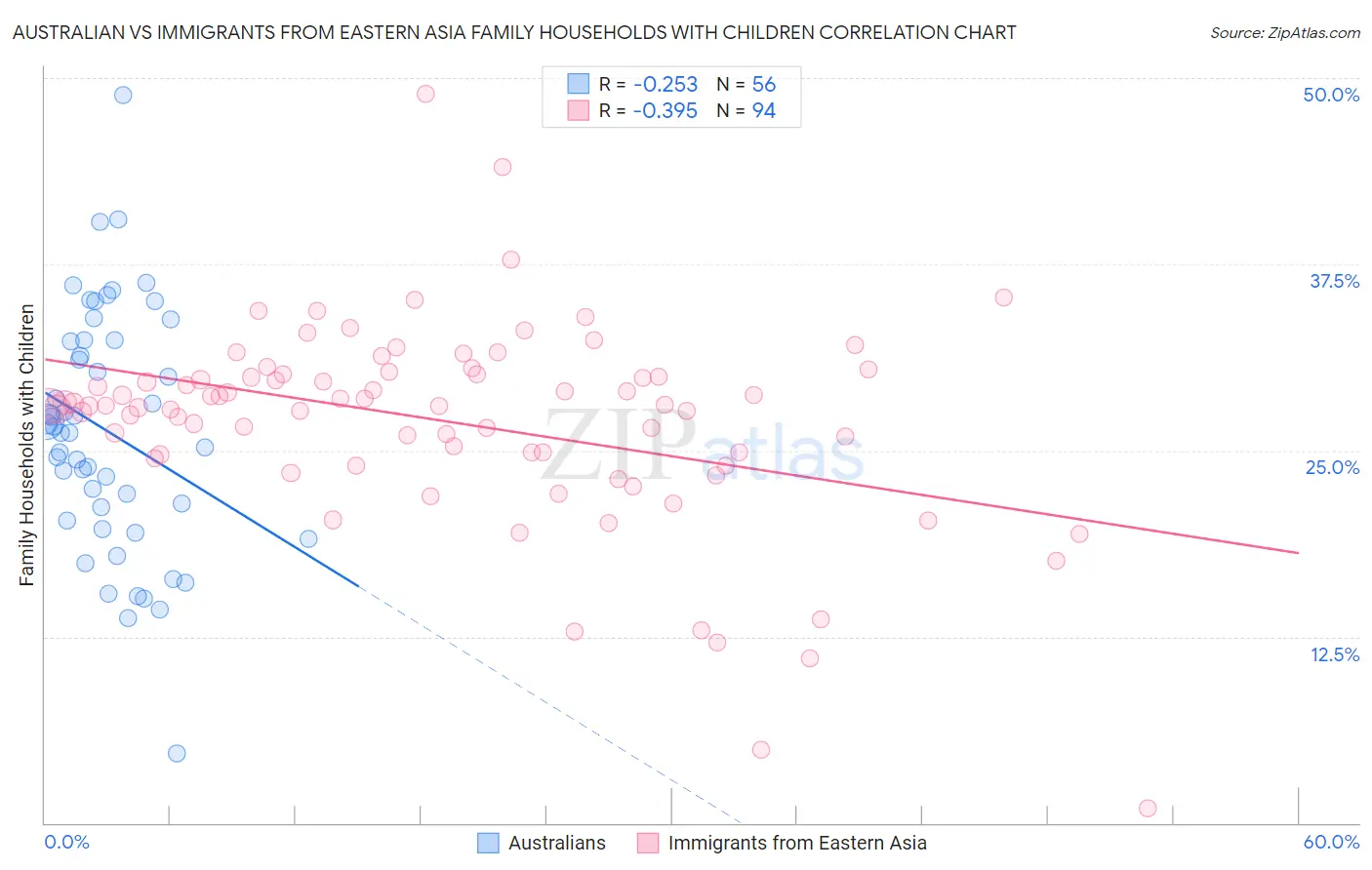 Australian vs Immigrants from Eastern Asia Family Households with Children