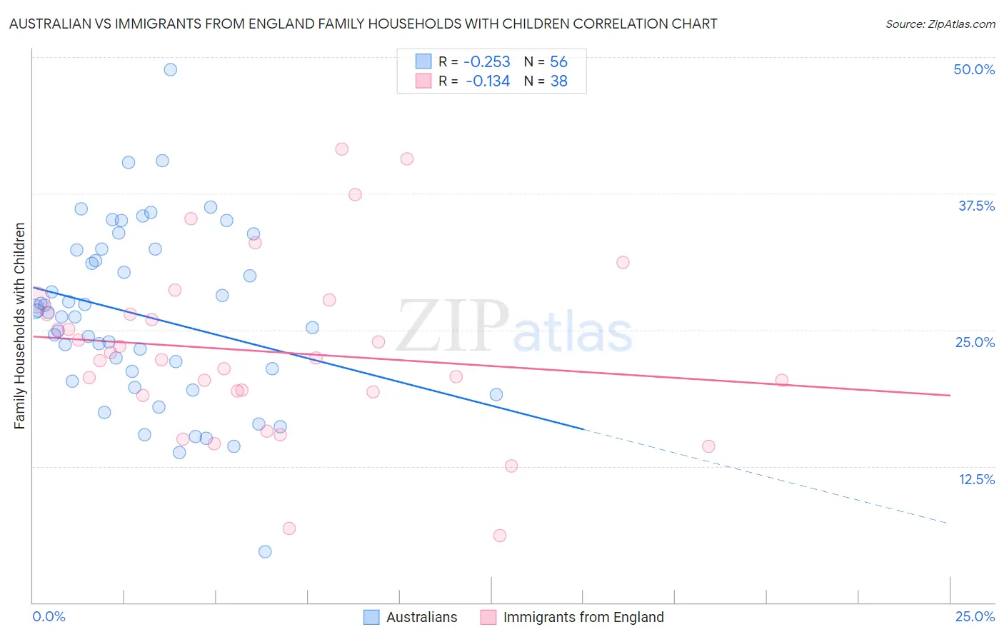 Australian vs Immigrants from England Family Households with Children