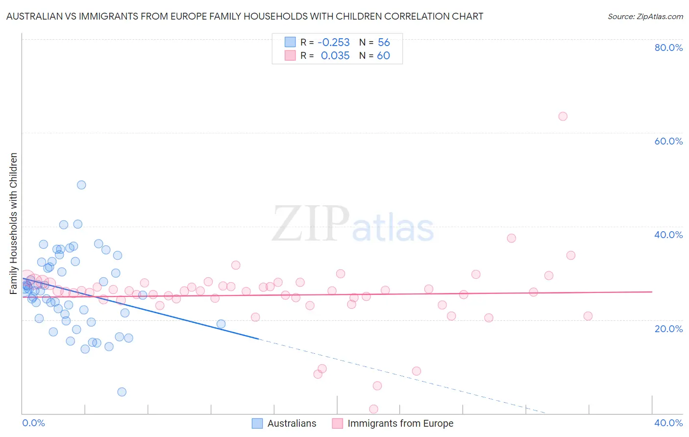 Australian vs Immigrants from Europe Family Households with Children