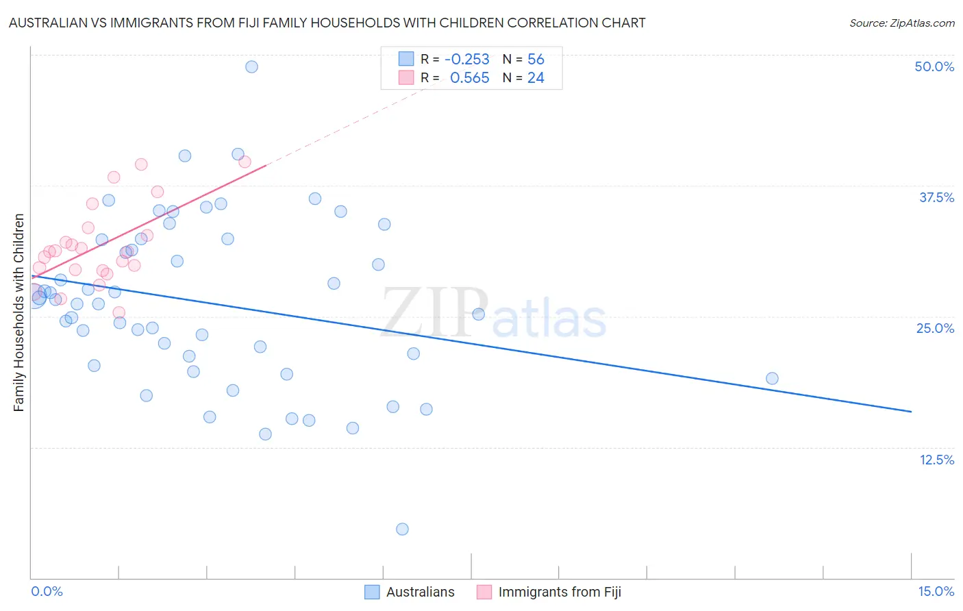 Australian vs Immigrants from Fiji Family Households with Children