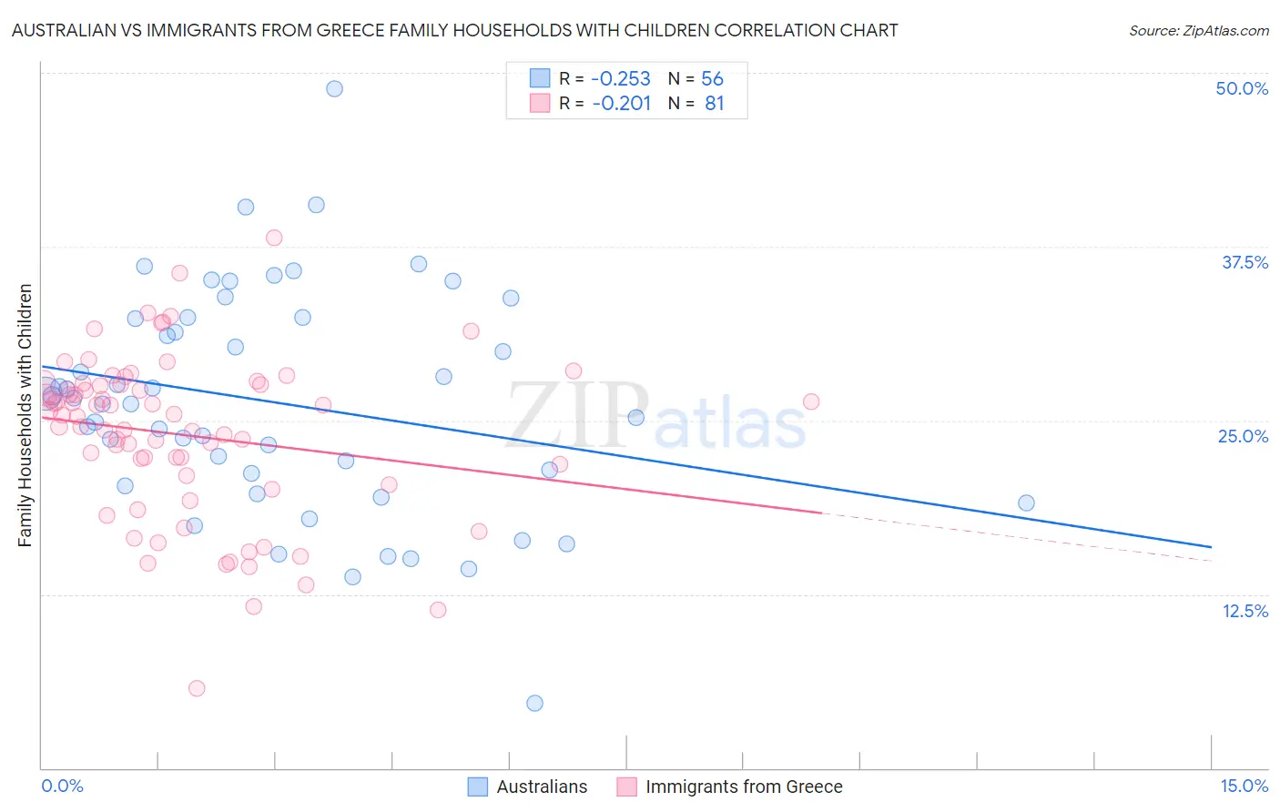 Australian vs Immigrants from Greece Family Households with Children