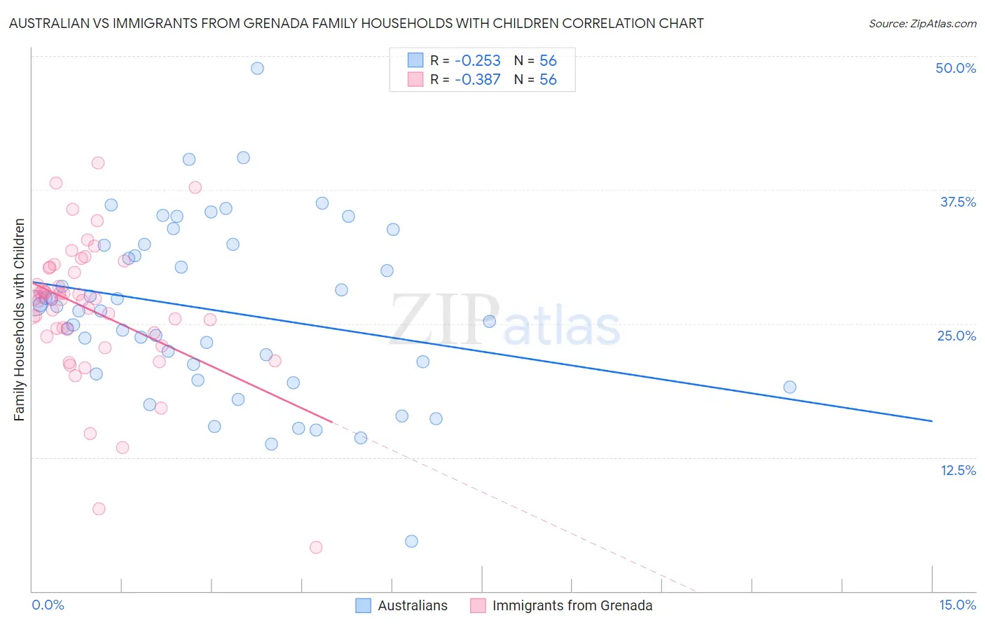 Australian vs Immigrants from Grenada Family Households with Children