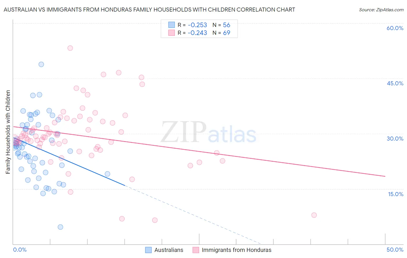 Australian vs Immigrants from Honduras Family Households with Children