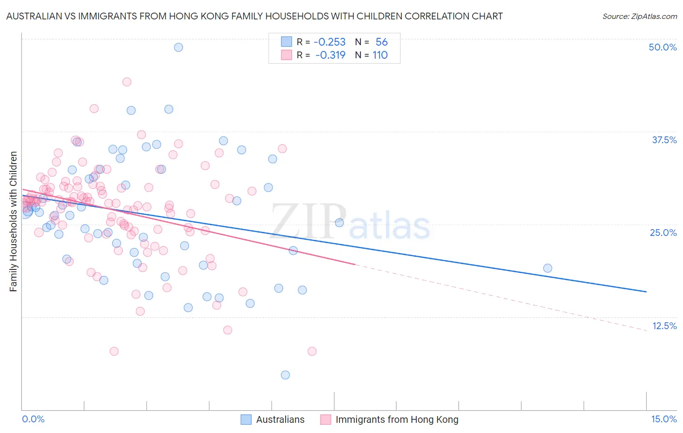 Australian vs Immigrants from Hong Kong Family Households with Children