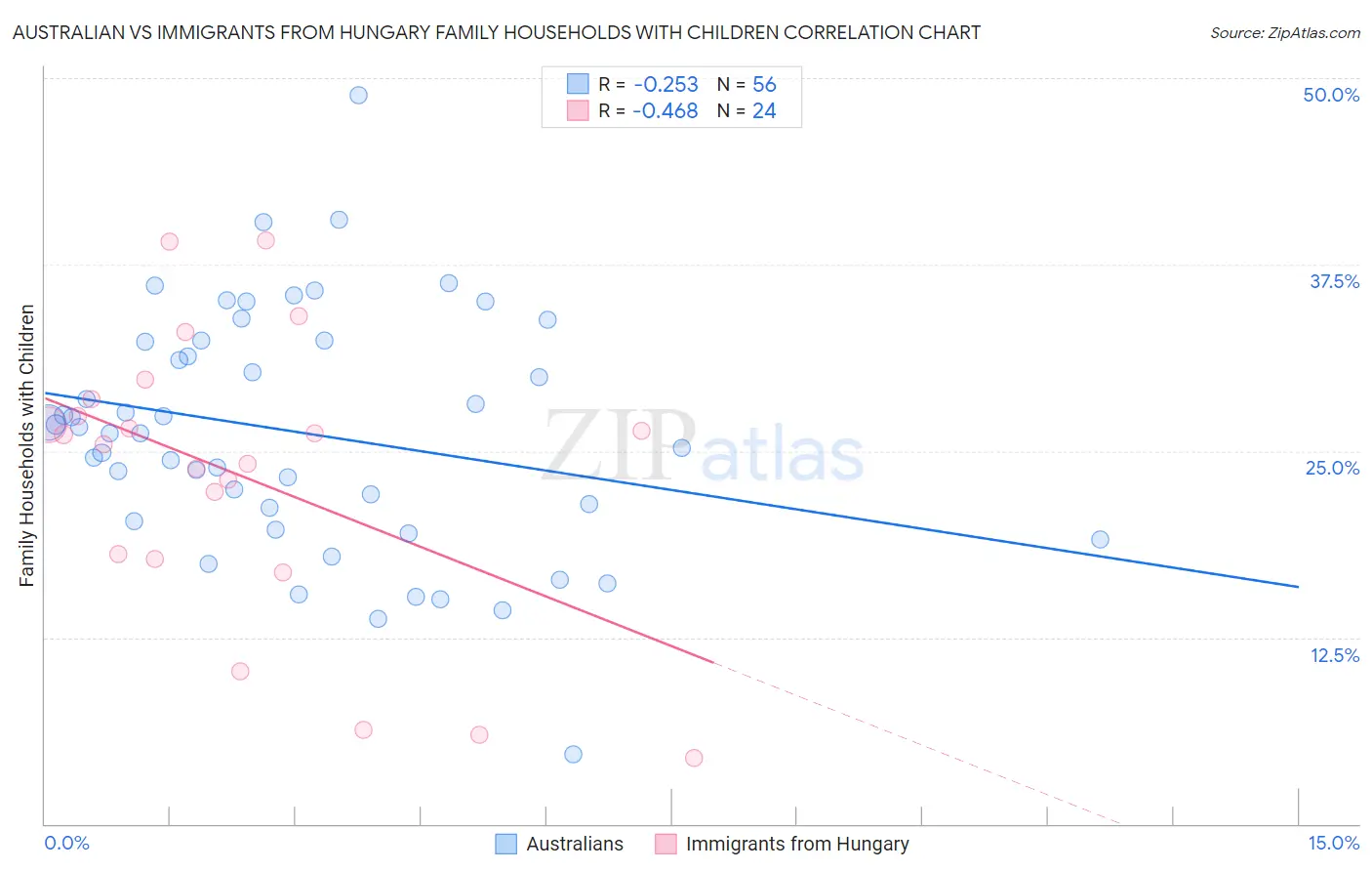 Australian vs Immigrants from Hungary Family Households with Children