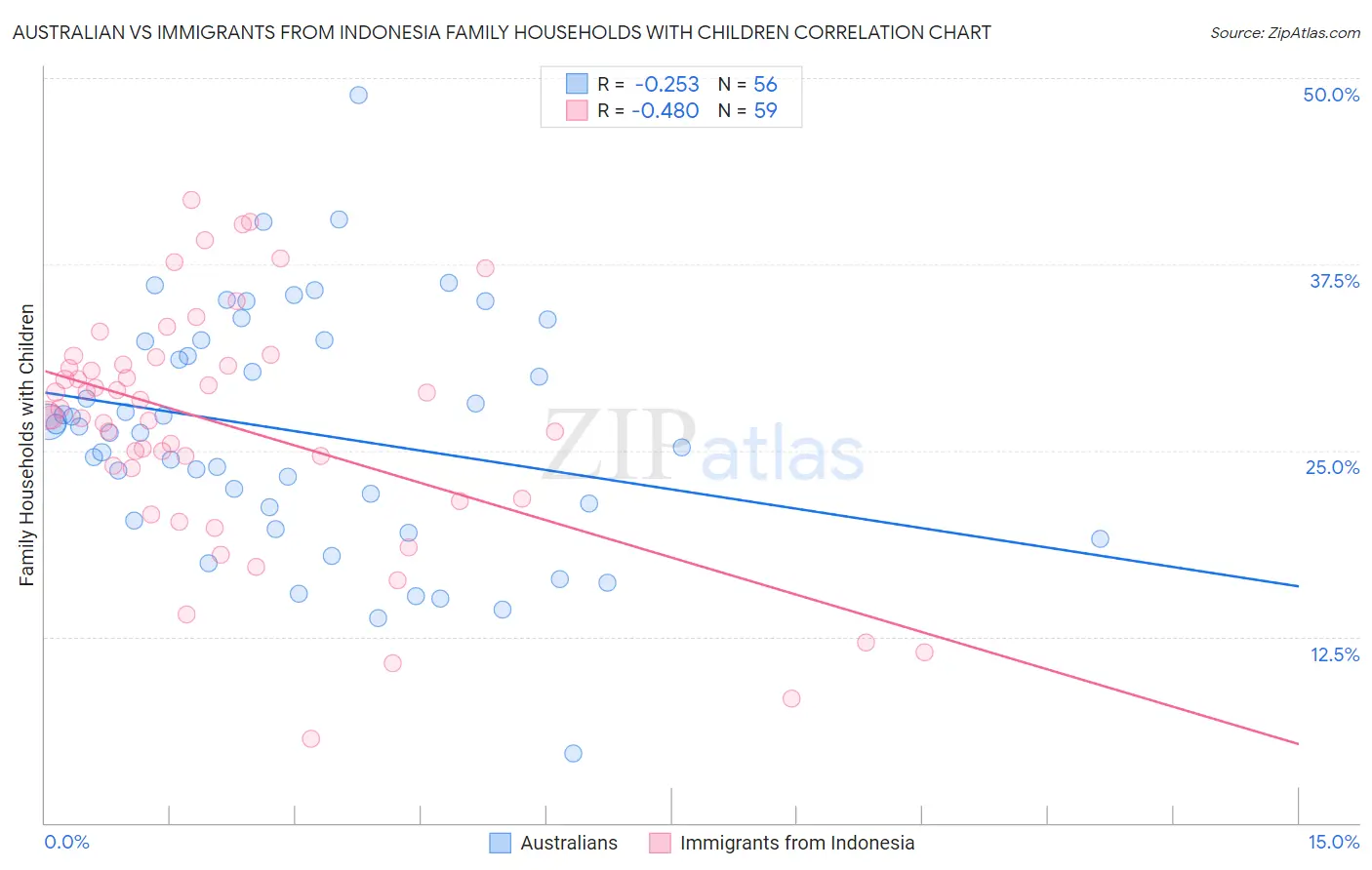 Australian vs Immigrants from Indonesia Family Households with Children