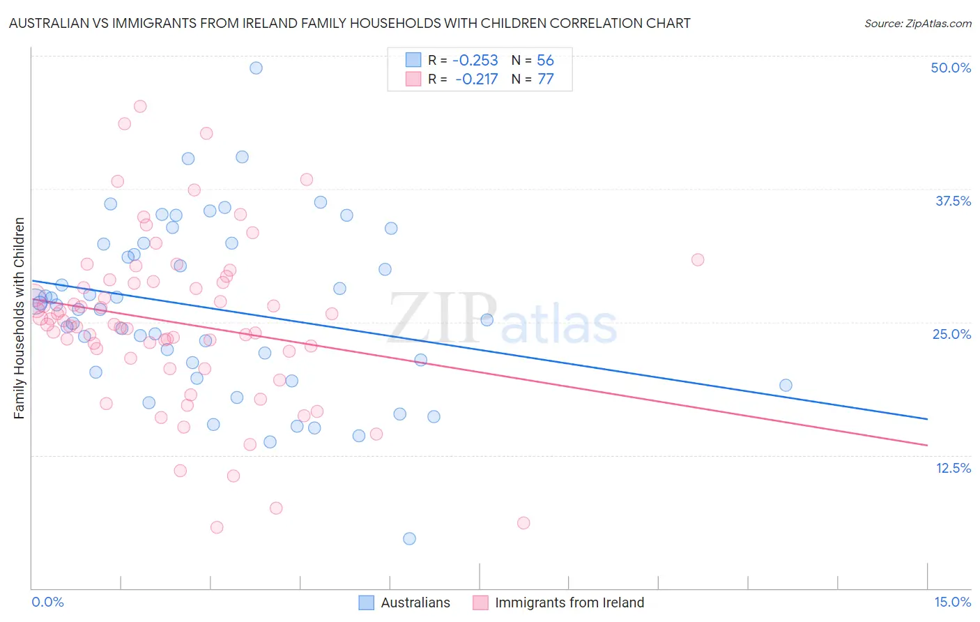 Australian vs Immigrants from Ireland Family Households with Children