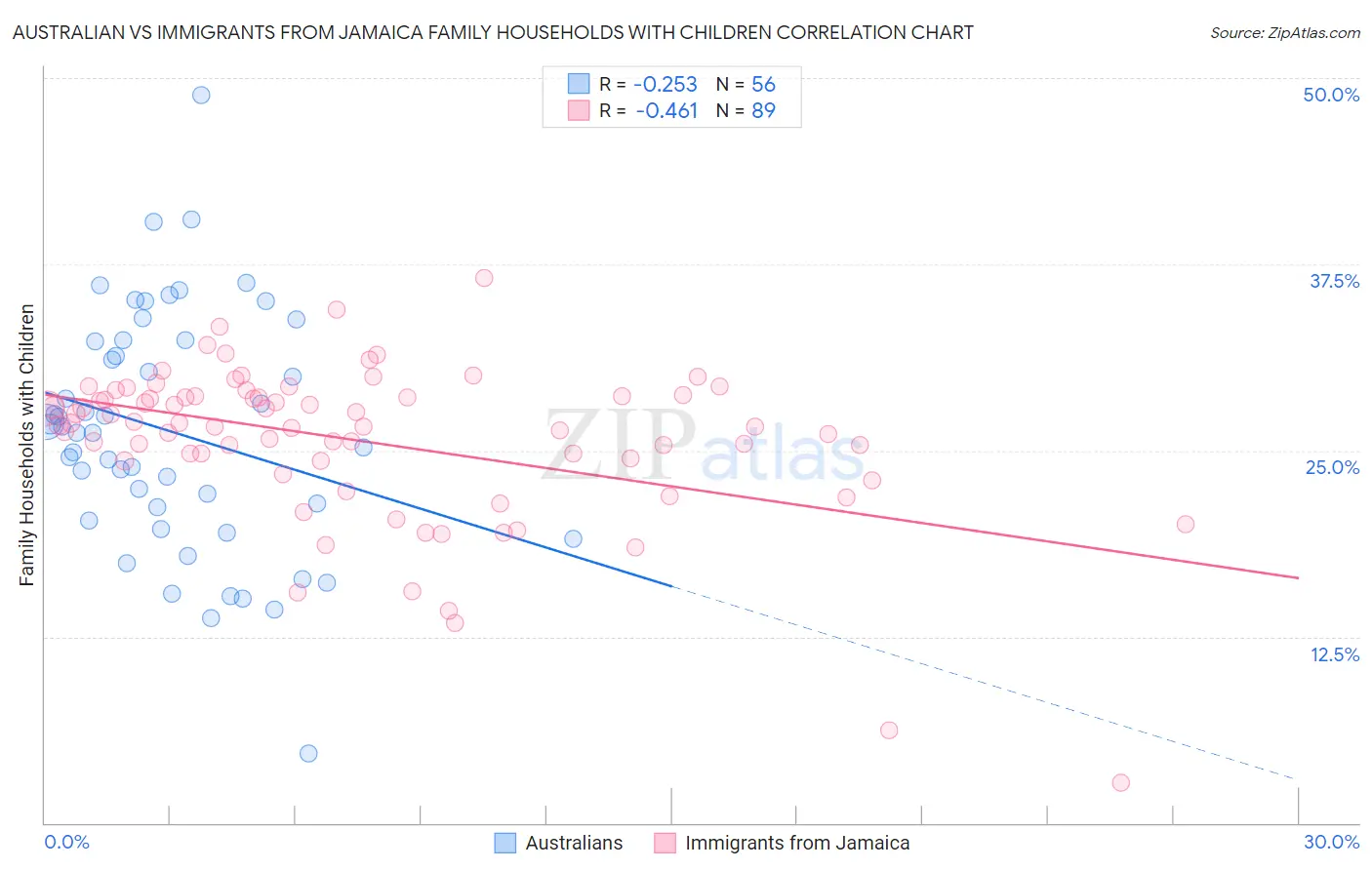 Australian vs Immigrants from Jamaica Family Households with Children