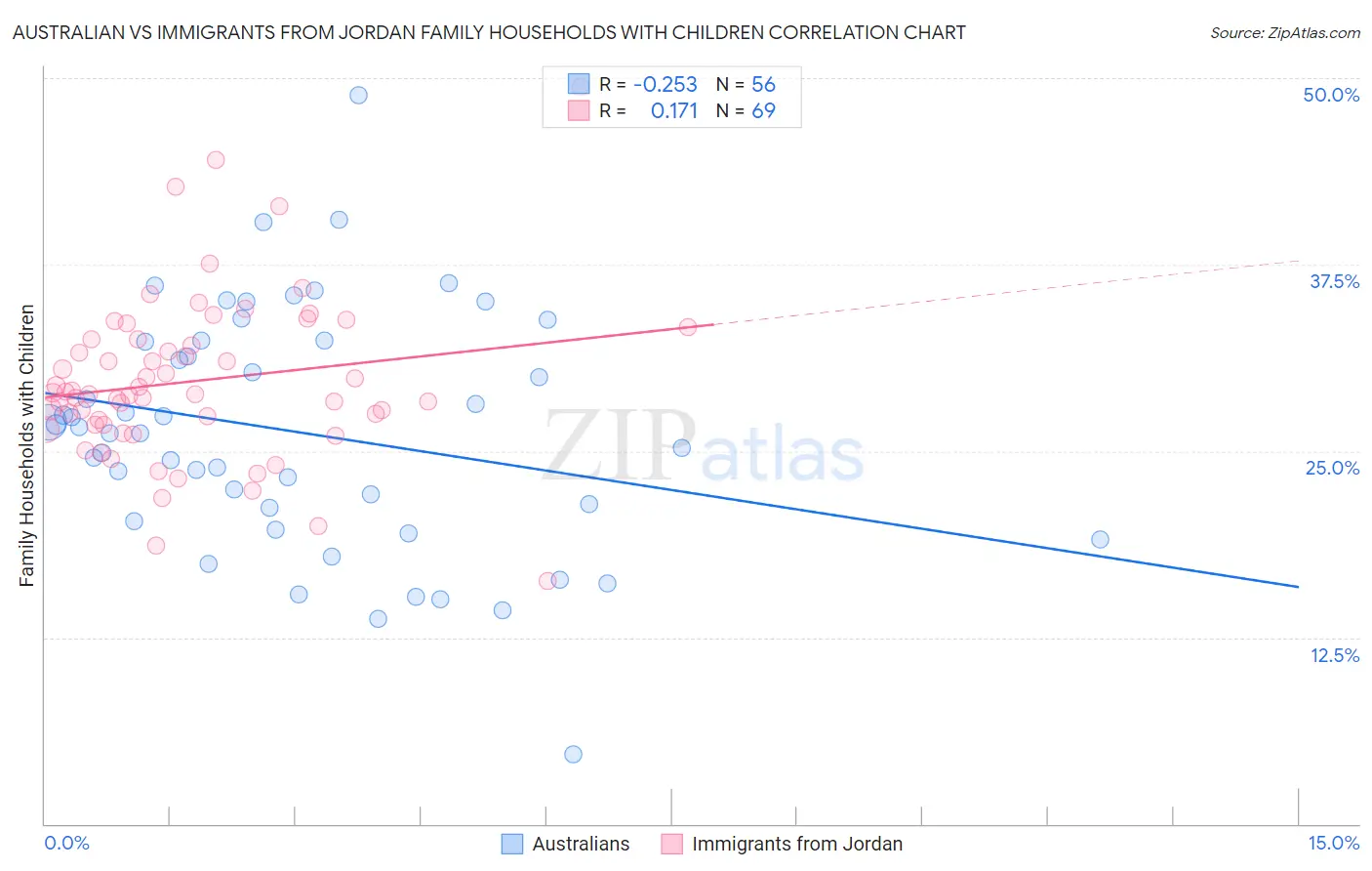 Australian vs Immigrants from Jordan Family Households with Children