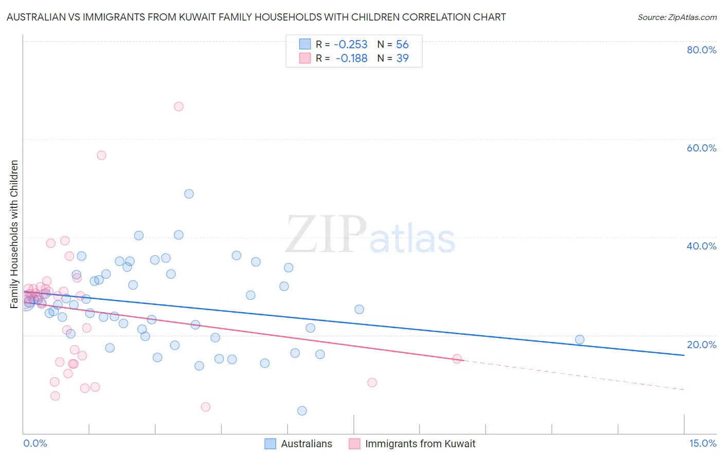 Australian vs Immigrants from Kuwait Family Households with Children