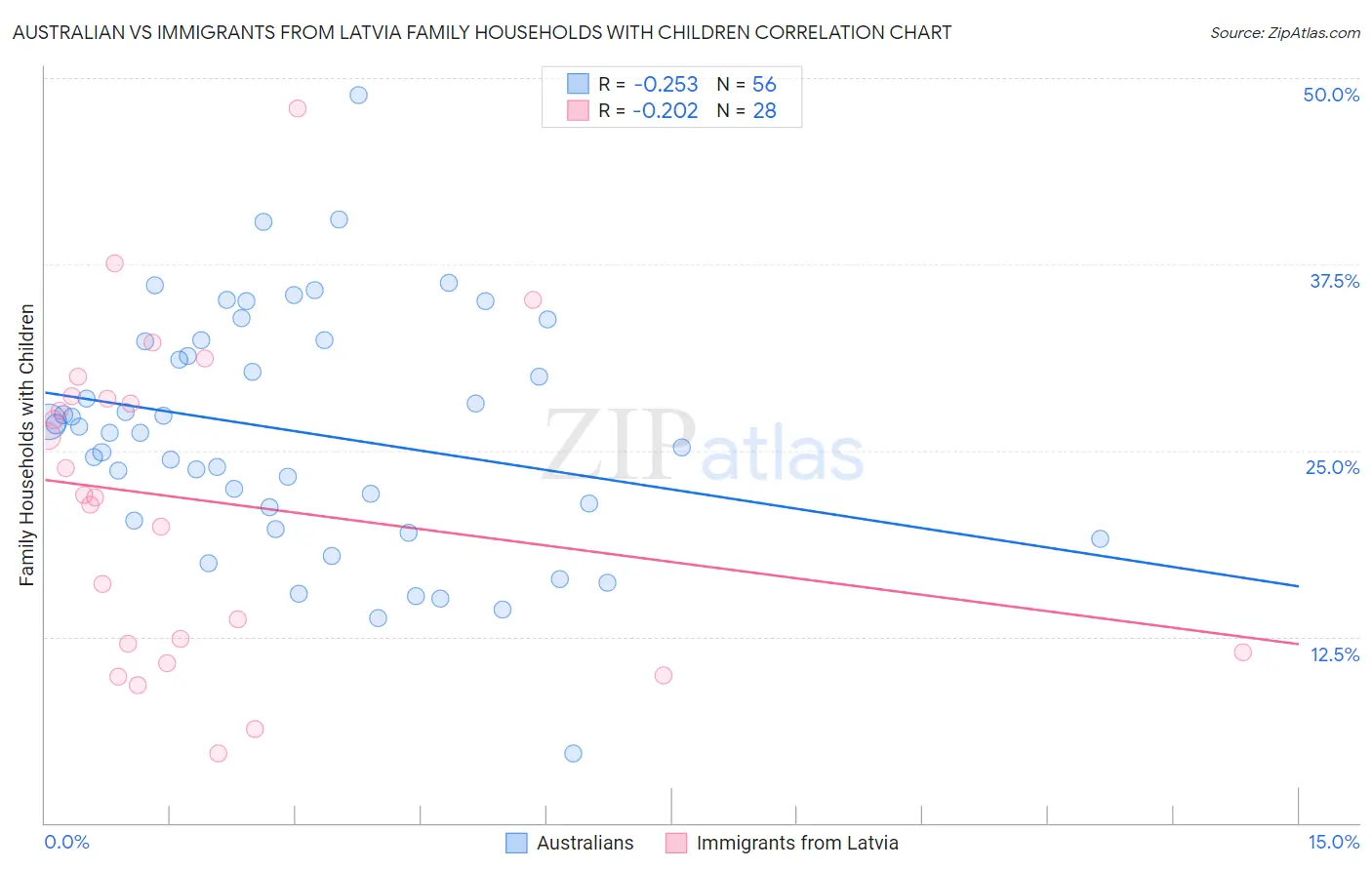 Australian vs Immigrants from Latvia Family Households with Children
