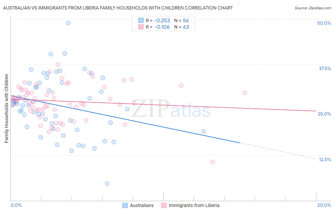 Australian vs Immigrants from Liberia Family Households with Children