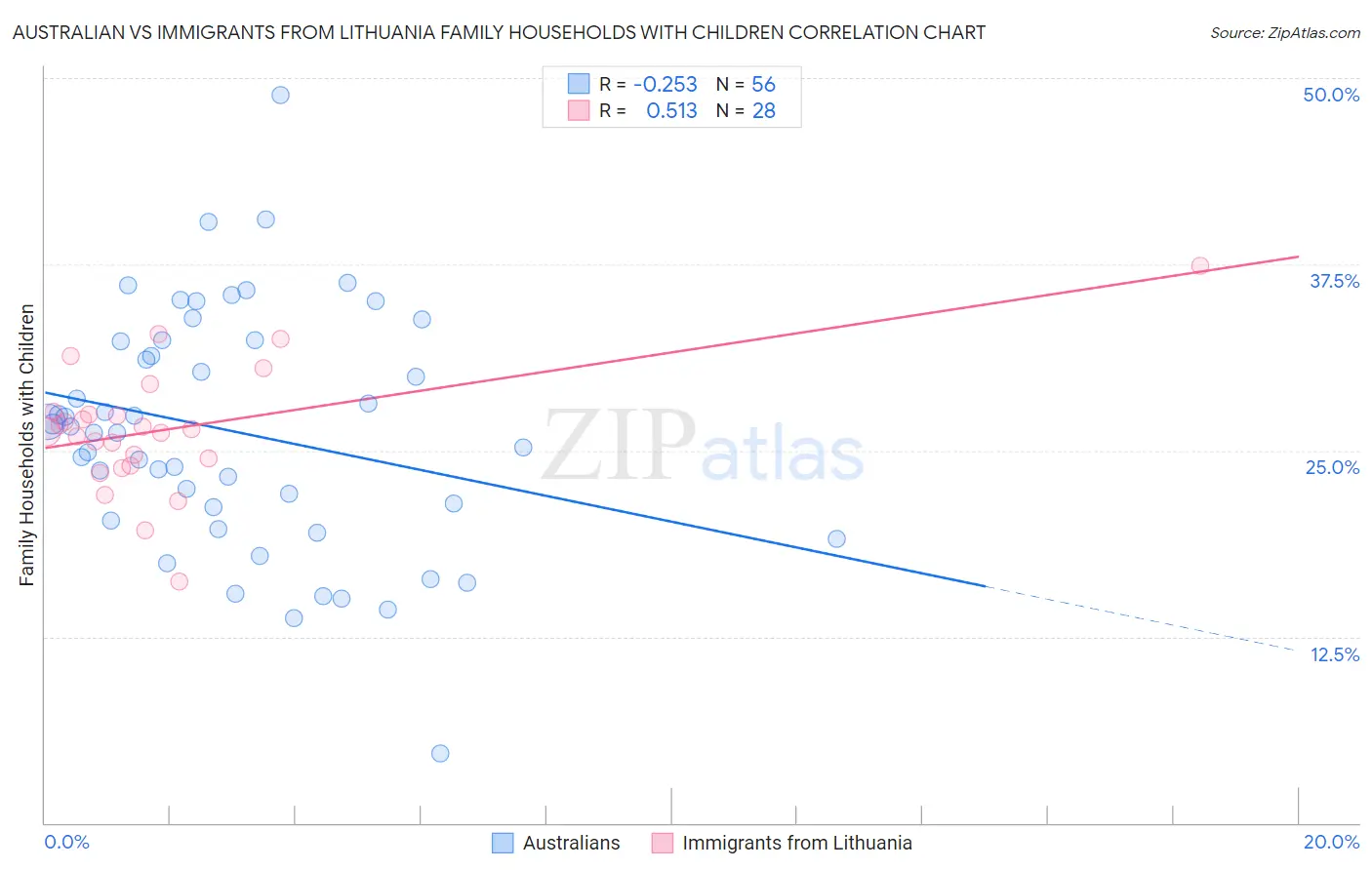 Australian vs Immigrants from Lithuania Family Households with Children