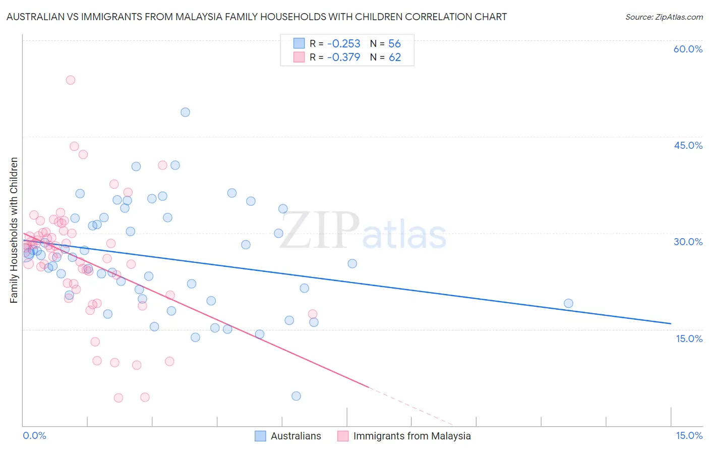 Australian vs Immigrants from Malaysia Family Households with Children