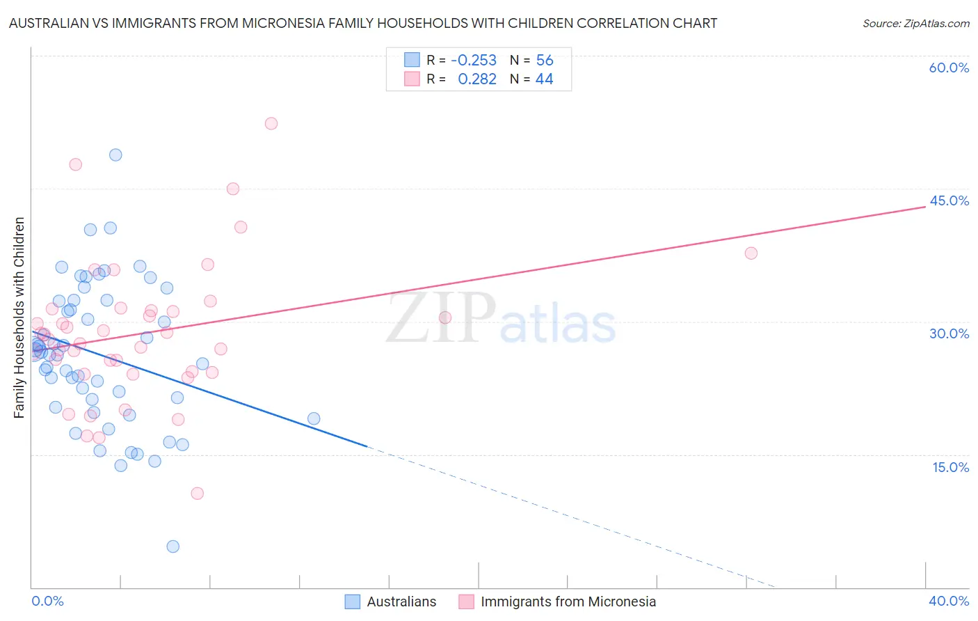 Australian vs Immigrants from Micronesia Family Households with Children