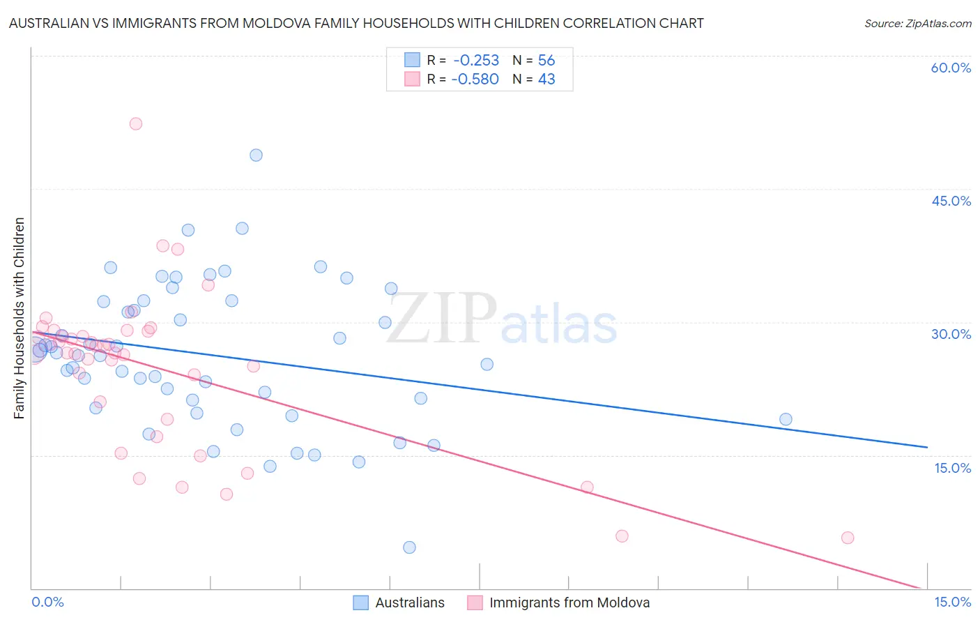 Australian vs Immigrants from Moldova Family Households with Children
