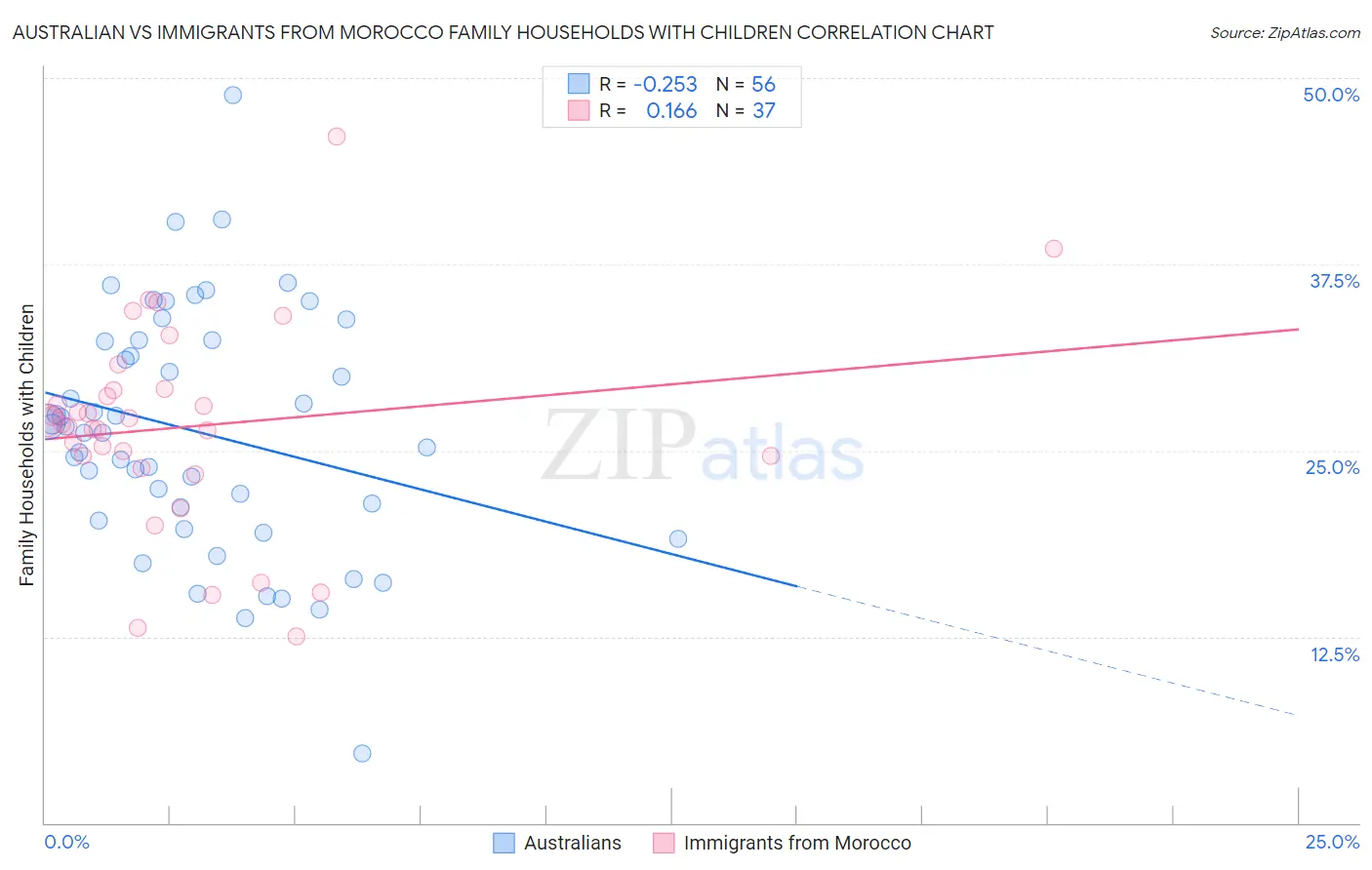 Australian vs Immigrants from Morocco Family Households with Children