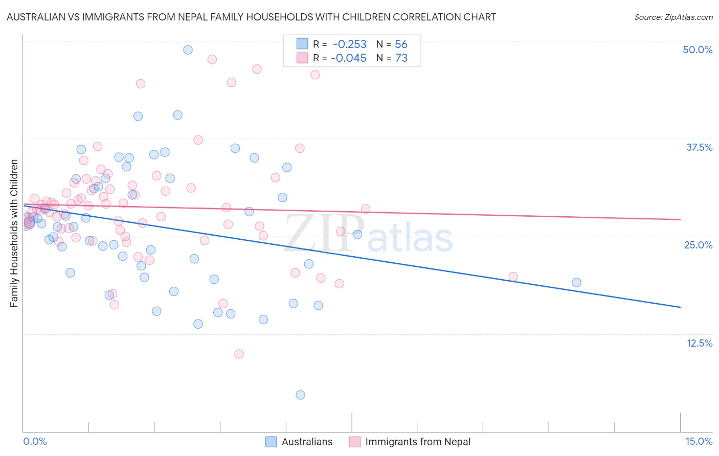 Australian vs Immigrants from Nepal Family Households with Children
