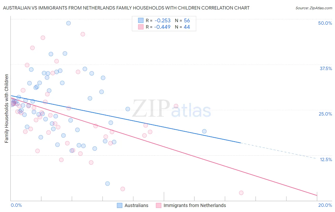Australian vs Immigrants from Netherlands Family Households with Children