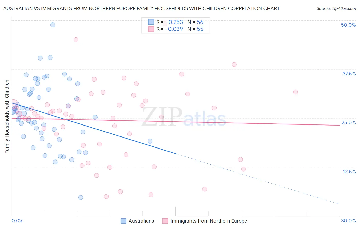 Australian vs Immigrants from Northern Europe Family Households with Children