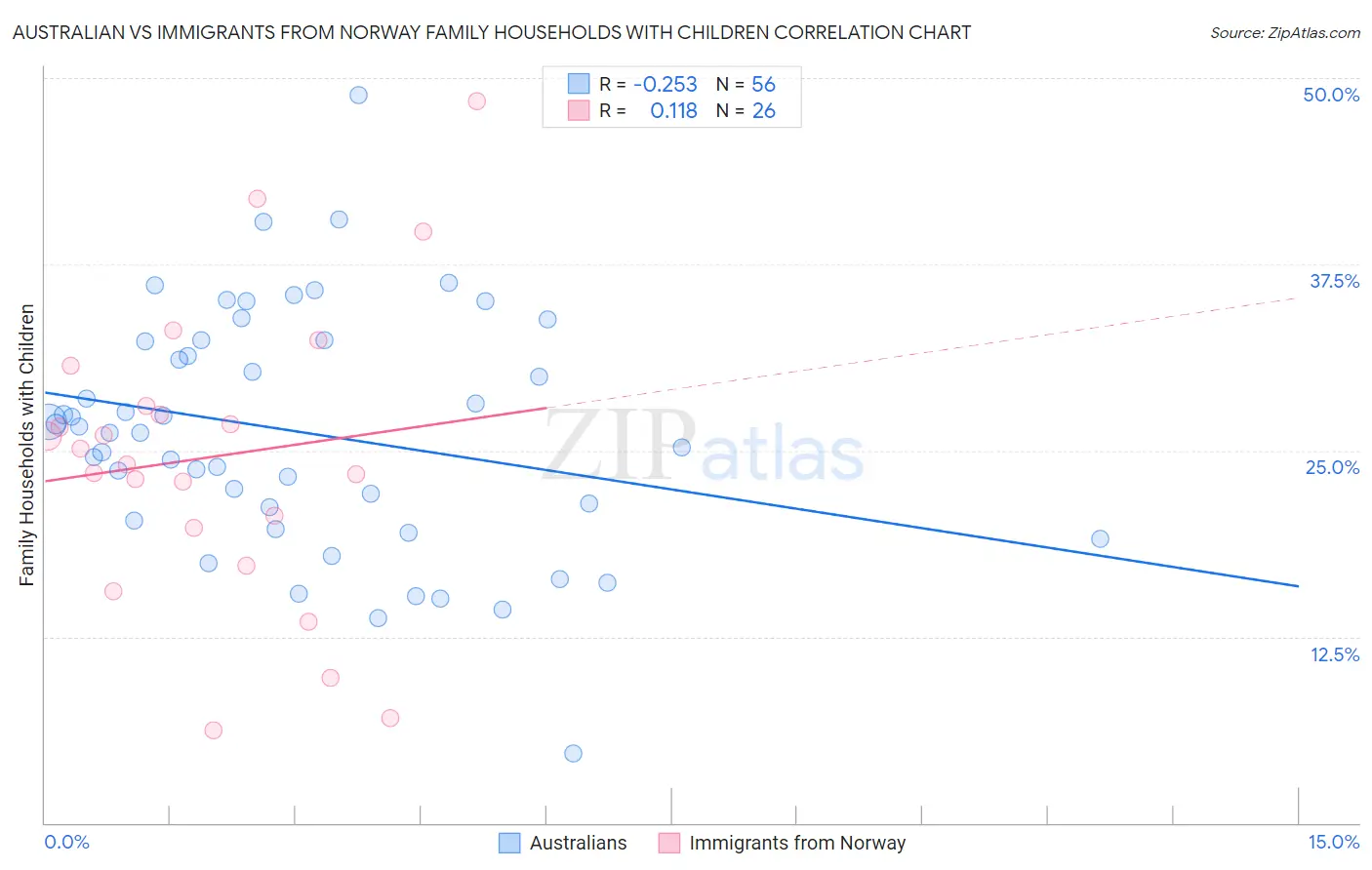 Australian vs Immigrants from Norway Family Households with Children
