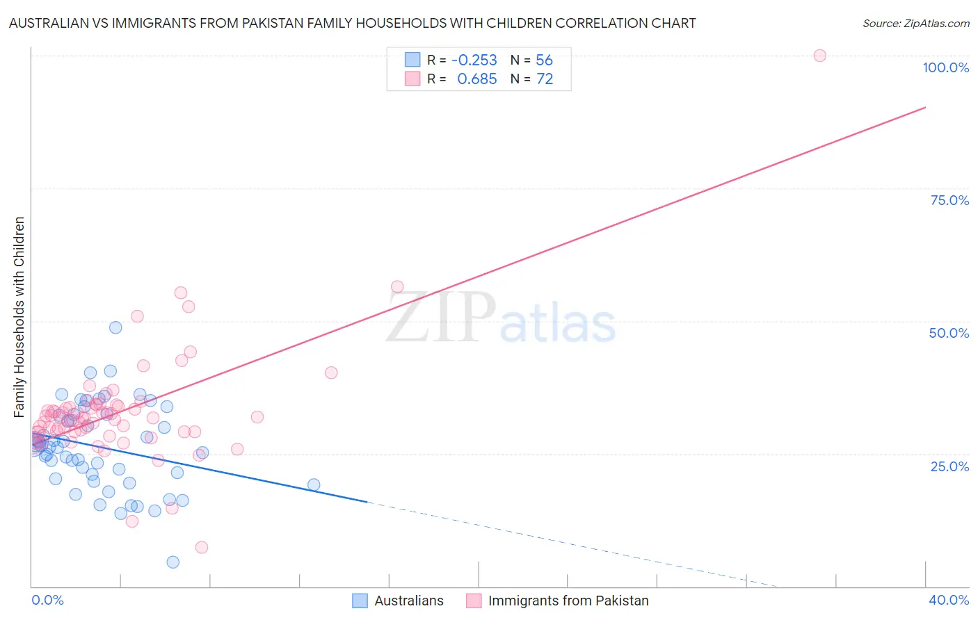 Australian vs Immigrants from Pakistan Family Households with Children