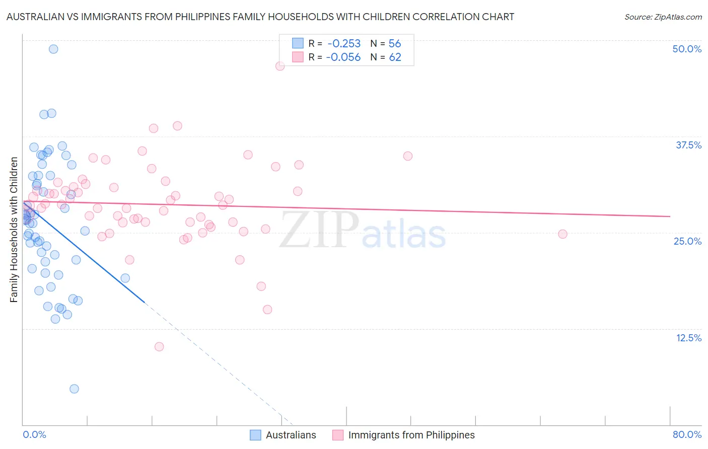 Australian vs Immigrants from Philippines Family Households with Children
