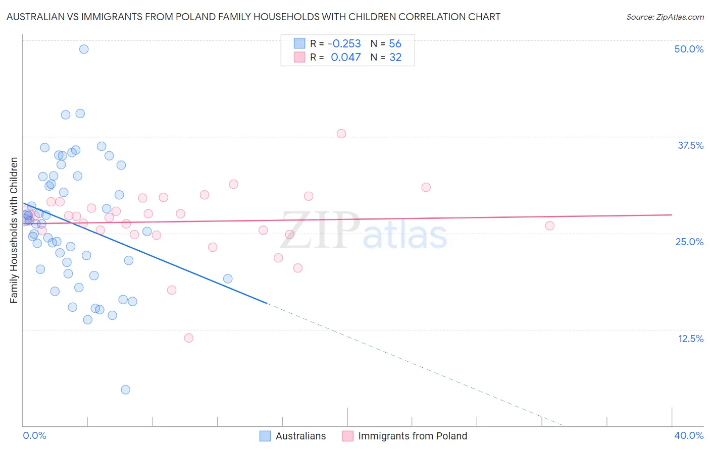 Australian vs Immigrants from Poland Family Households with Children