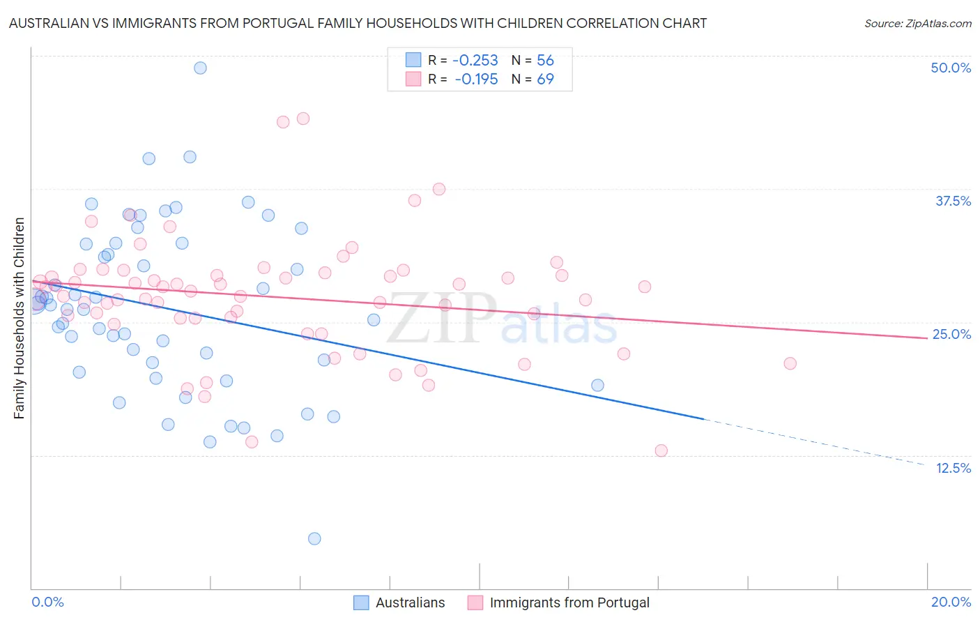 Australian vs Immigrants from Portugal Family Households with Children