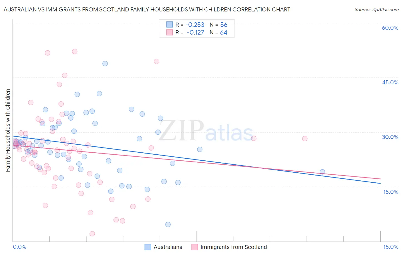 Australian vs Immigrants from Scotland Family Households with Children