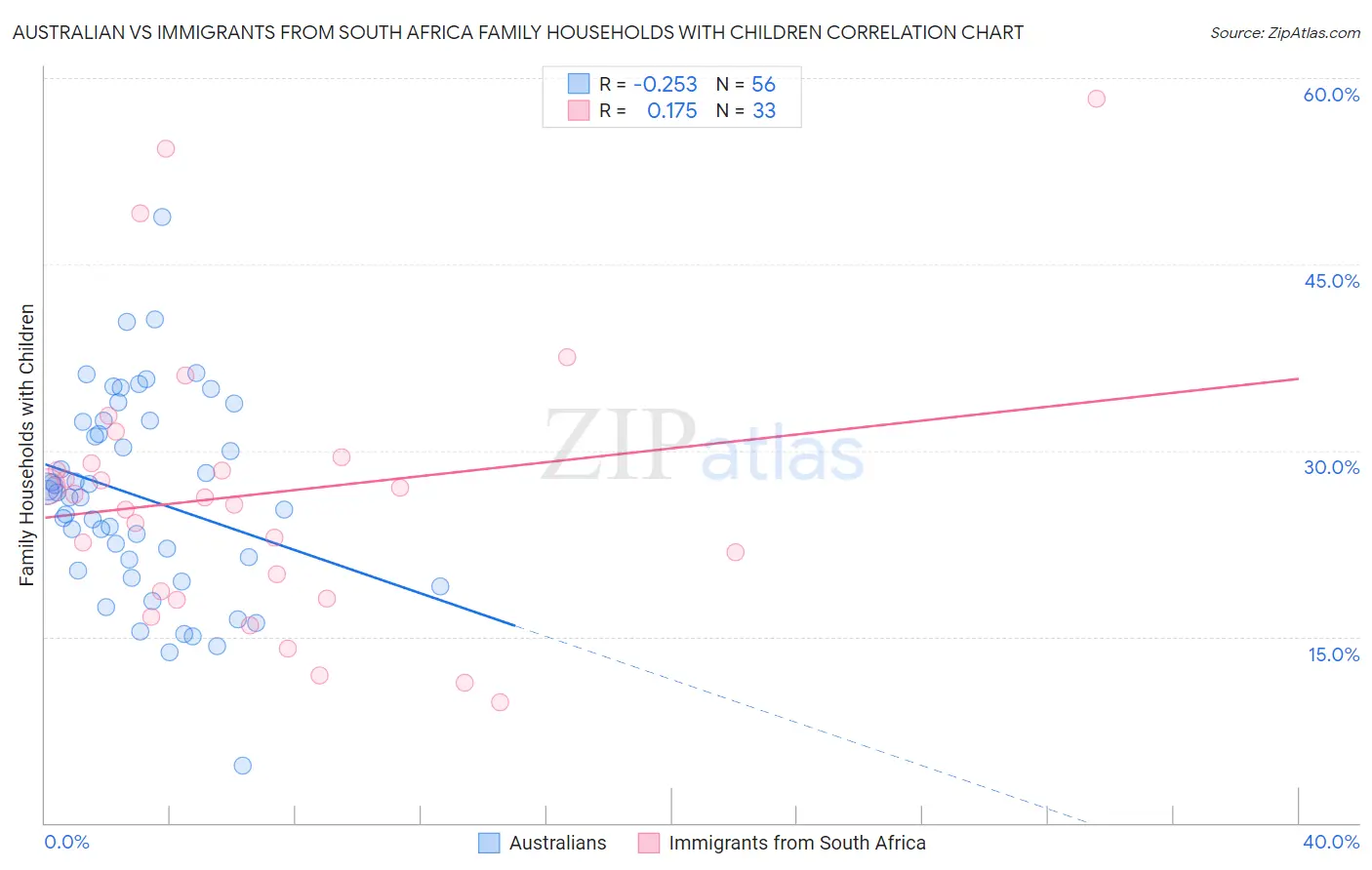 Australian vs Immigrants from South Africa Family Households with Children