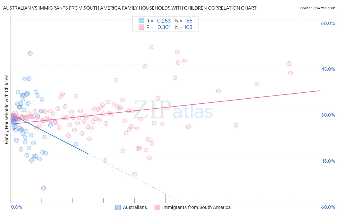 Australian vs Immigrants from South America Family Households with Children