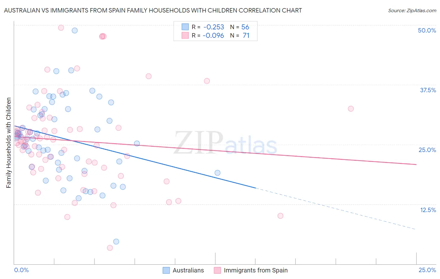 Australian vs Immigrants from Spain Family Households with Children