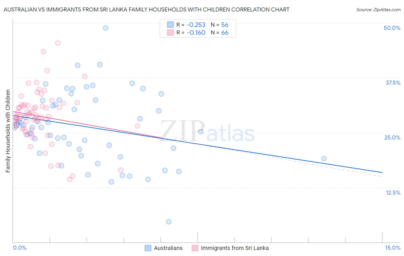Australian vs Immigrants from Sri Lanka Family Households with Children