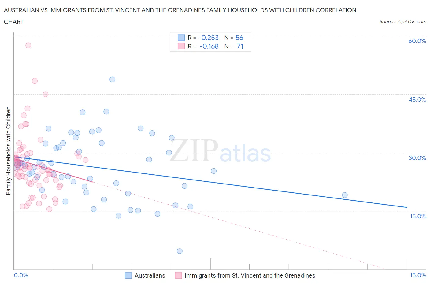 Australian vs Immigrants from St. Vincent and the Grenadines Family Households with Children