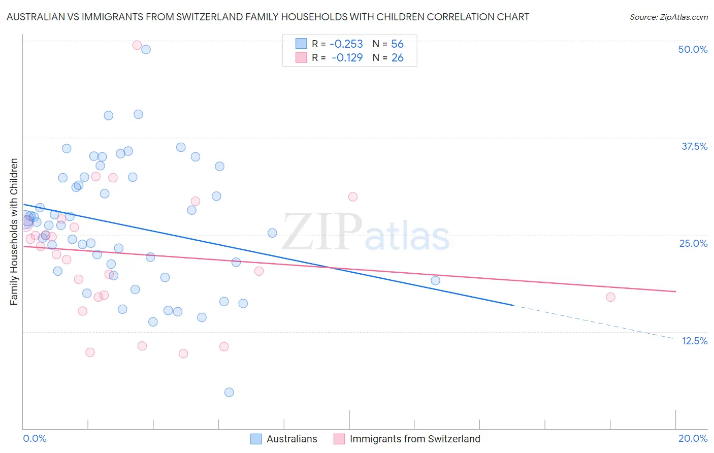 Australian vs Immigrants from Switzerland Family Households with Children
