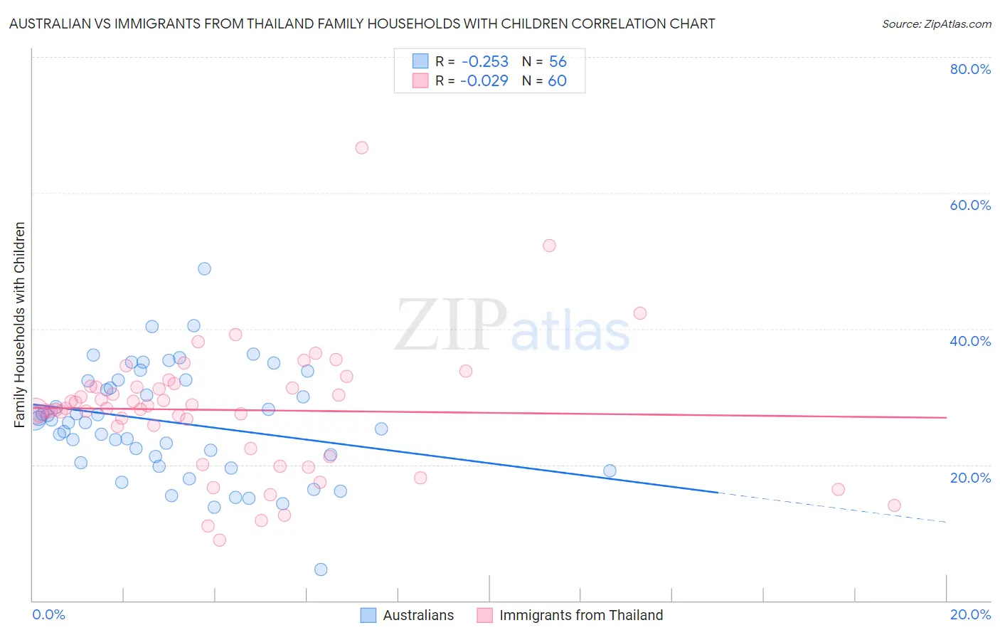 Australian vs Immigrants from Thailand Family Households with Children