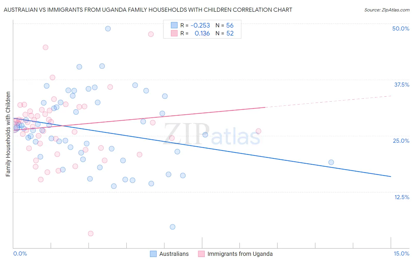 Australian vs Immigrants from Uganda Family Households with Children